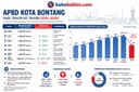 INFOGRAFIS: APBD Bontang dari Tahun ke Tahun