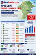 INFOGRAFIS: APBD Kaltim dan 10 Kabupaten Kota pada Tahun 2026