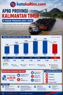 INFOGRAFIS: APBD Kaltim Beberapa Tahun Terakhir 