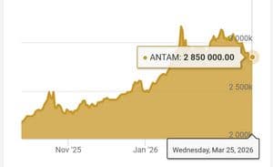 Grafik Harga Emas Antam