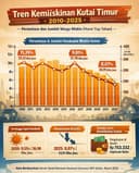 Infografis: Persentase dan Jumlah Warga Miskin Kutai Timur 15 Tahun Terakhir