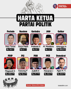 Infografis kekayaan ketua partai politik di Indonesia (dok: katakaltim/ag)