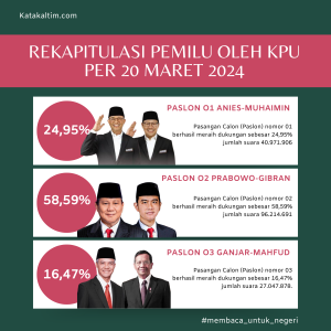 Rekapitulasi suara dalam Pemilu Presiden 2024 (dok: kolase/katakaltim)