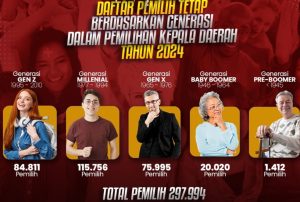 KPU Kutim Tetapkan 297.944 DPT untuk Pilkada Kutim, 115.756 Pemilih Milenial (aset: KPU Kutim)