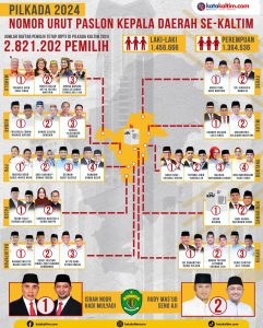 Infografis nama-nama paslon, nomor urut dan wilayahnya di Kalimantan Timur (aset: katakaltim)