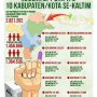 Infografis jumlah DPT dan TPS 10 Kabupaten/Kota se-Kalimantan Timur (aset: wahid/katakaltim)