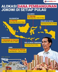 Infografis alokasi dana pembangunan di setiap Pulau selama 10 Tahun Pemerintahan Jokowi (aset: wahid/katakaltim.com)