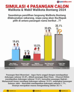 Hasil survei Pilkada Bontang yang dirilis oleh lembaga Survei Indikator (aset: wahid/katakaltim)