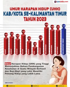 Infografis Umur Harapan Hidup 10 Kabupaten Kota se-Kalimantan Timur Tahun 2023 (aset: wahid/katakaltim)