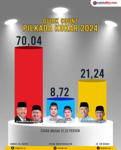 Infografis hasil Quick Count Pilkada Kukar. Paslon nomor urut 1, Edi Damansyah dan Rendi Solihin unggul telak di Pilkada Kukar. (aset: wahid/katakaltim.com)