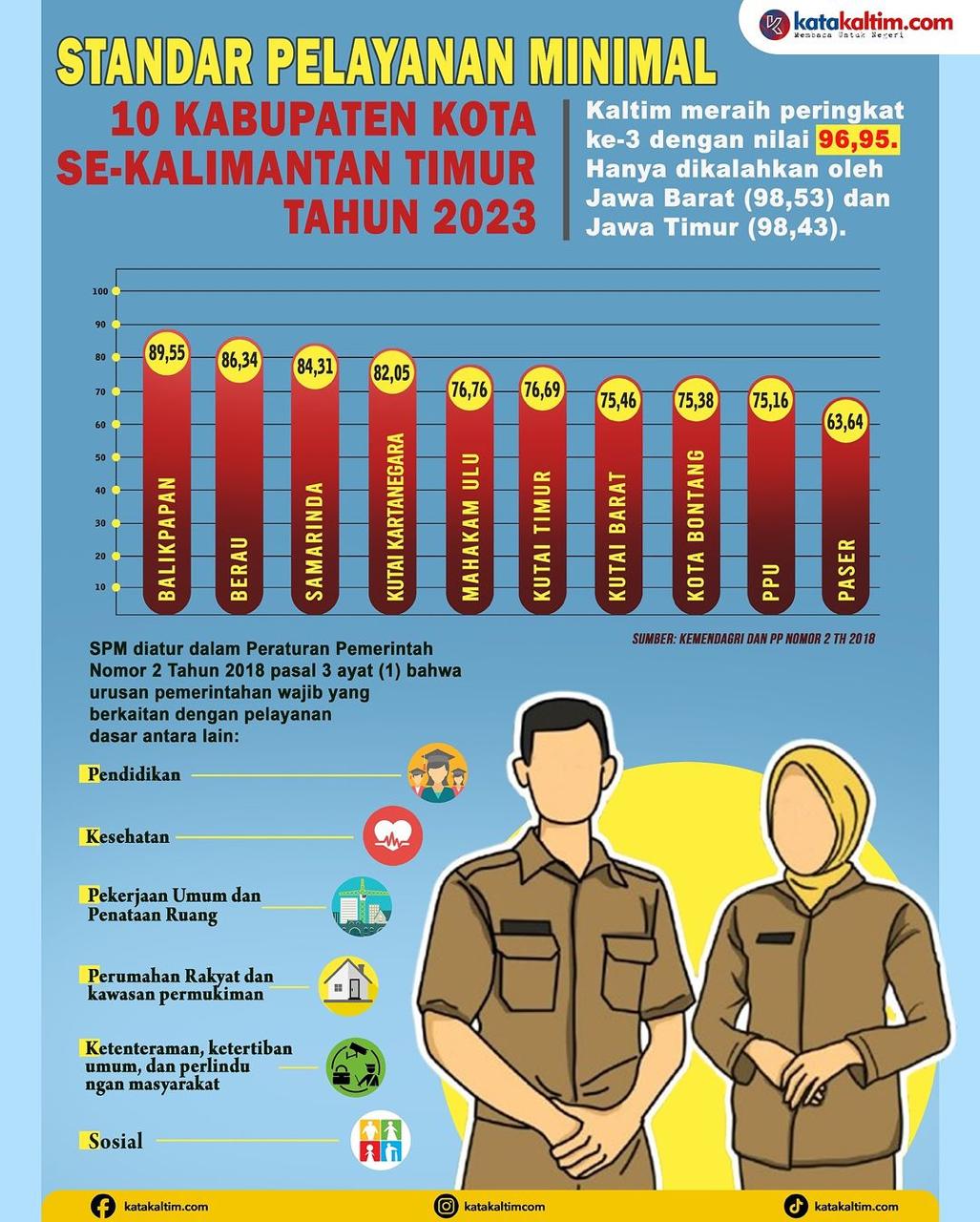 Infografis skor SPM se-Kaltim. (aset: wahid/katakaltim.com)