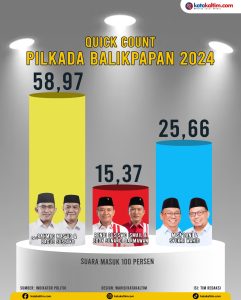 Infografis hasil hitung cepat atau quick count Pilkada Balikpapan. Rahmad Mas’ud dan Bagus Susetyo berhasil mengungguli 2 paslon lainnya. (aset: wahid/katakaltim.com)