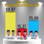 Infografis hasil hitung cepat atau quick count Pilkada Balikpapan. Rahmad Mas’ud dan Bagus Susetyo berhasil mengungguli 2 paslon lainnya. (aset: wahid/katakaltim.com)