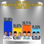 Infografis hasil hitung cepat atau Quick Count Pilkada PPU tahun 2024. Mudyat Noor berhasil tumbangkan petahana. (aset: wahid/katakaltim.com)