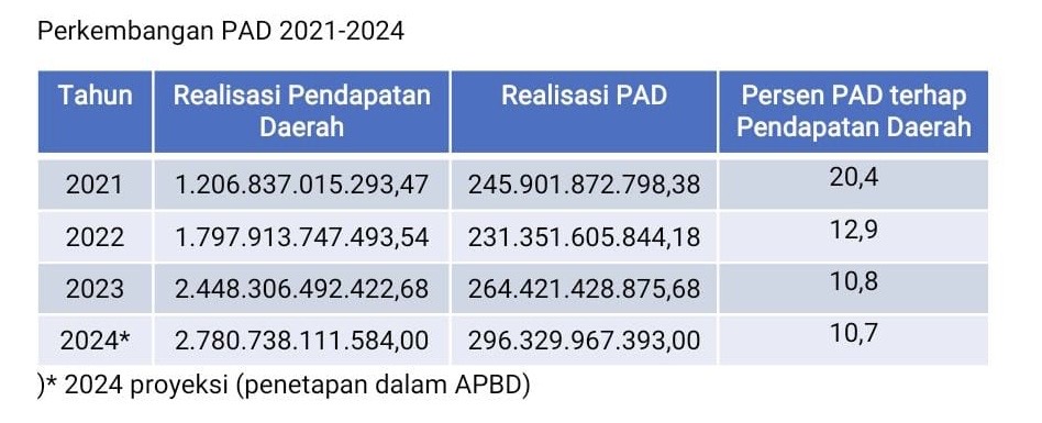 Postur APBD dan PAD Kota Bontang 4 tahun terakhir (aset: Bapenda Bontang/katakaltim.com)