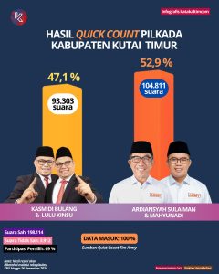 Infografis hasil quick count Pilkada Kutai Timur 2024. (aset: agu/katakaltim.com)