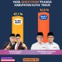 Infografis hasil quick count Pilkada Kutai Timur 2024. (aset: agu/katakaltim.com)