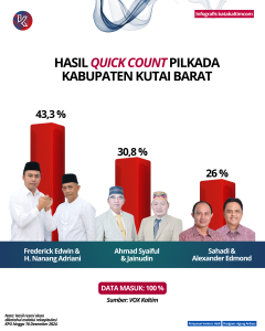 Infografis perolehan suara (persentase) hitungan cepat Pilkada Kubar. (aset: agu/katakaltim.com)