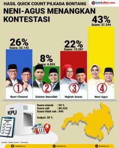 Infografis perolehan suara Pilkada Bontang 2024 hasil perhitungan cepat. (aset: wahid/katakaltim.com)