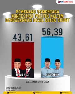 Infografis hasil quick count Pilgub Kalimantan Timur. Rudy-Seno unggul dari Isran Hadi. (aset: wahid/katakaltim.com)