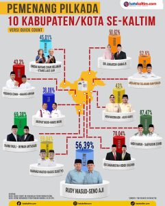 Infografis pemenang Pikada 10 kabupaten/kota se-Kaltim versi quick count. (aset: wahid/katakaltim.com)