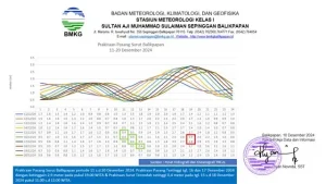 BMKG Stasiun Meteorologi Kelas I Sultan Aji Muhammad Sulaiman Sepinggan Balikpapan merilis peringatan dini warga di kawasan pesisir Kaltim. (Dok: BMKG Balikpapan)